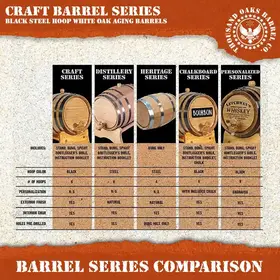 Comparison chart of Craft Barrel Series American white oak aging barrels with black steel hoops showing differences between Craft, Distillery, Heritage, Chalkboard, and Personalized series including features, hoop color, interior char, and included accessories.